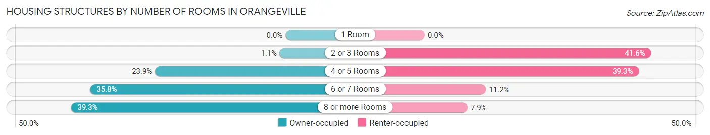 Housing Structures by Number of Rooms in Orangeville