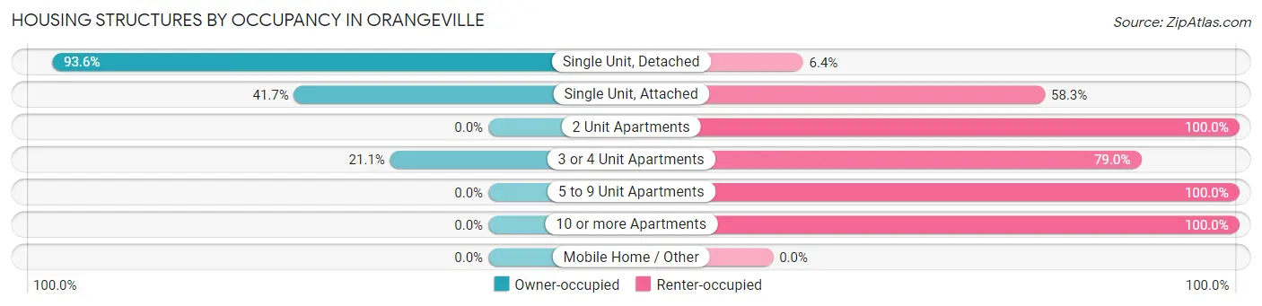 Housing Structures by Occupancy in Orangeville