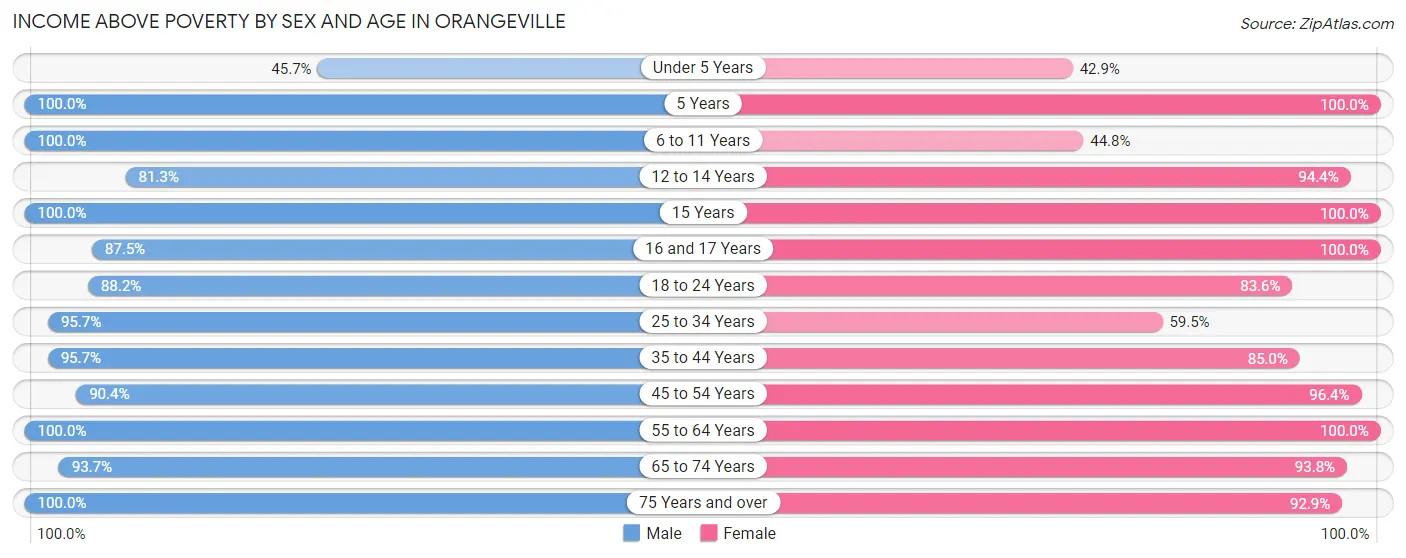 Income Above Poverty by Sex and Age in Orangeville