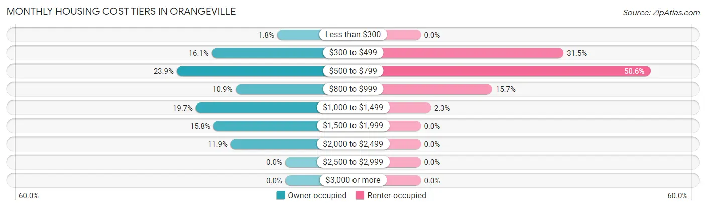 Monthly Housing Cost Tiers in Orangeville