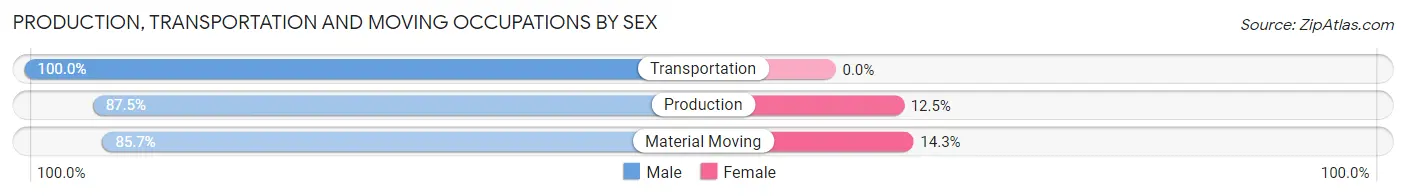 Production, Transportation and Moving Occupations by Sex in Orangeville