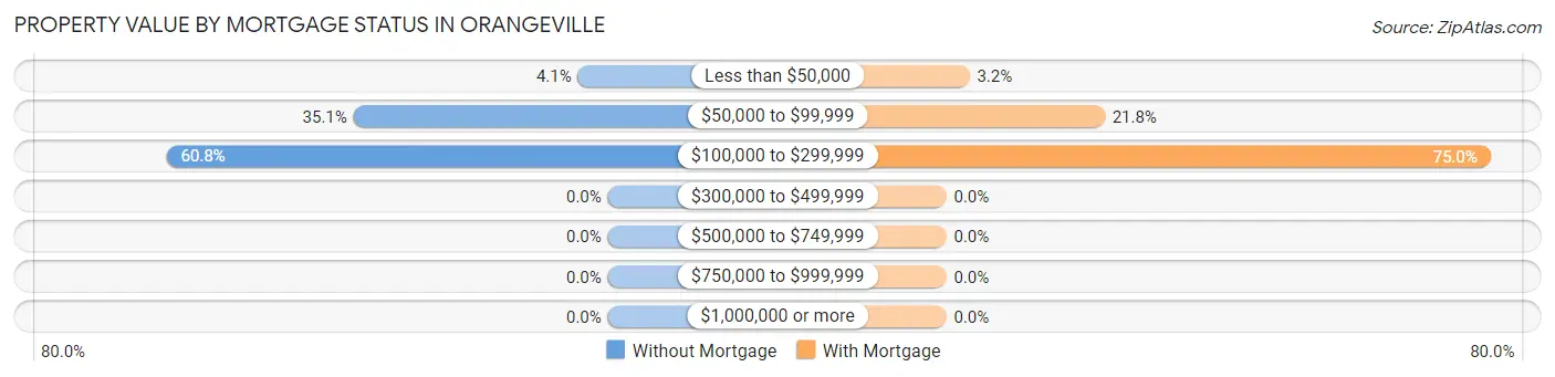 Property Value by Mortgage Status in Orangeville