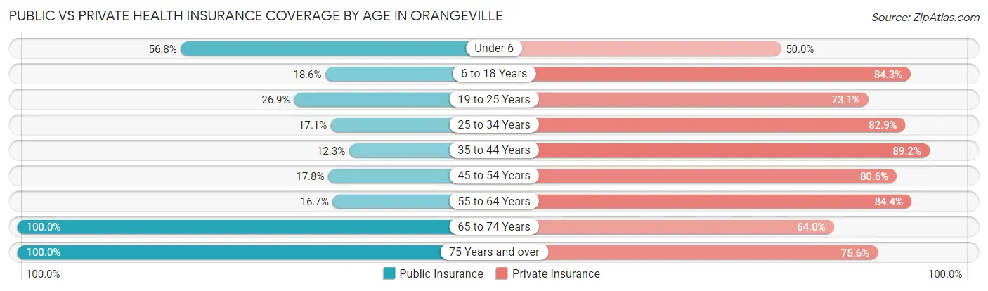 Public vs Private Health Insurance Coverage by Age in Orangeville