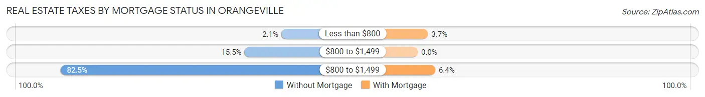 Real Estate Taxes by Mortgage Status in Orangeville