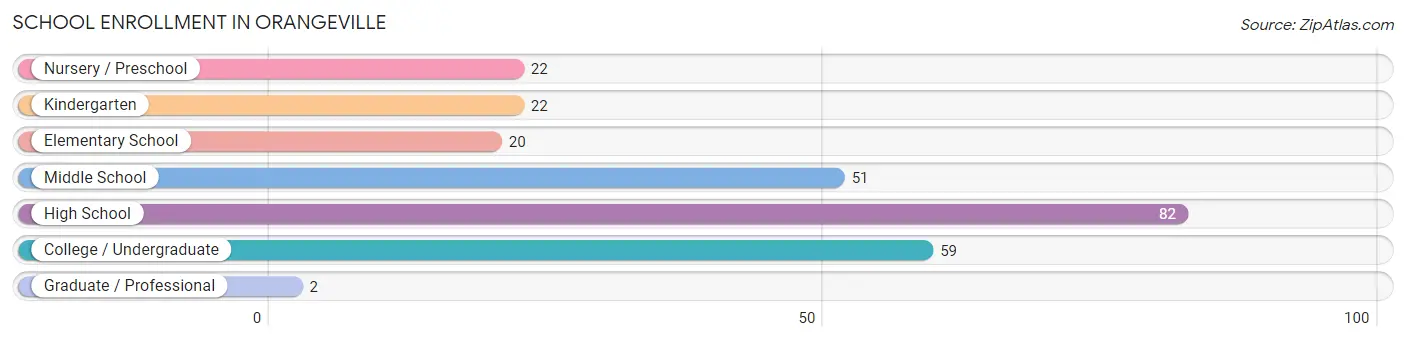 School Enrollment in Orangeville