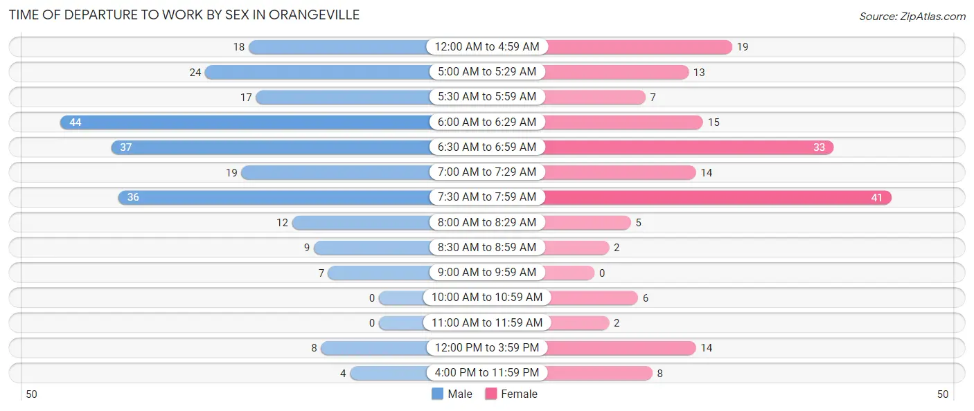 Time of Departure to Work by Sex in Orangeville