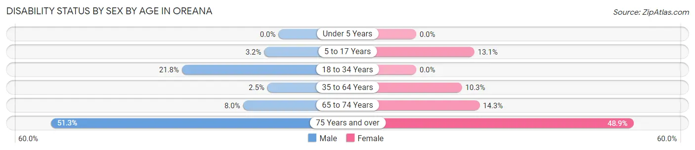 Disability Status by Sex by Age in Oreana