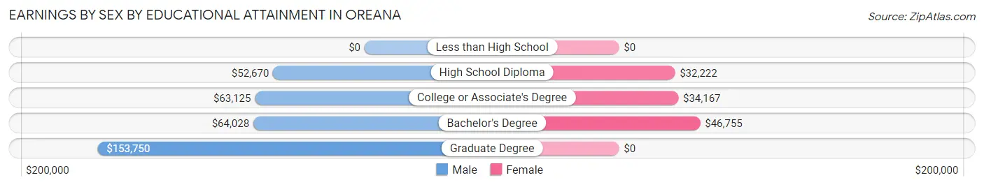 Earnings by Sex by Educational Attainment in Oreana