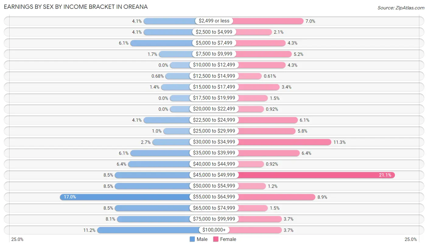 Earnings by Sex by Income Bracket in Oreana