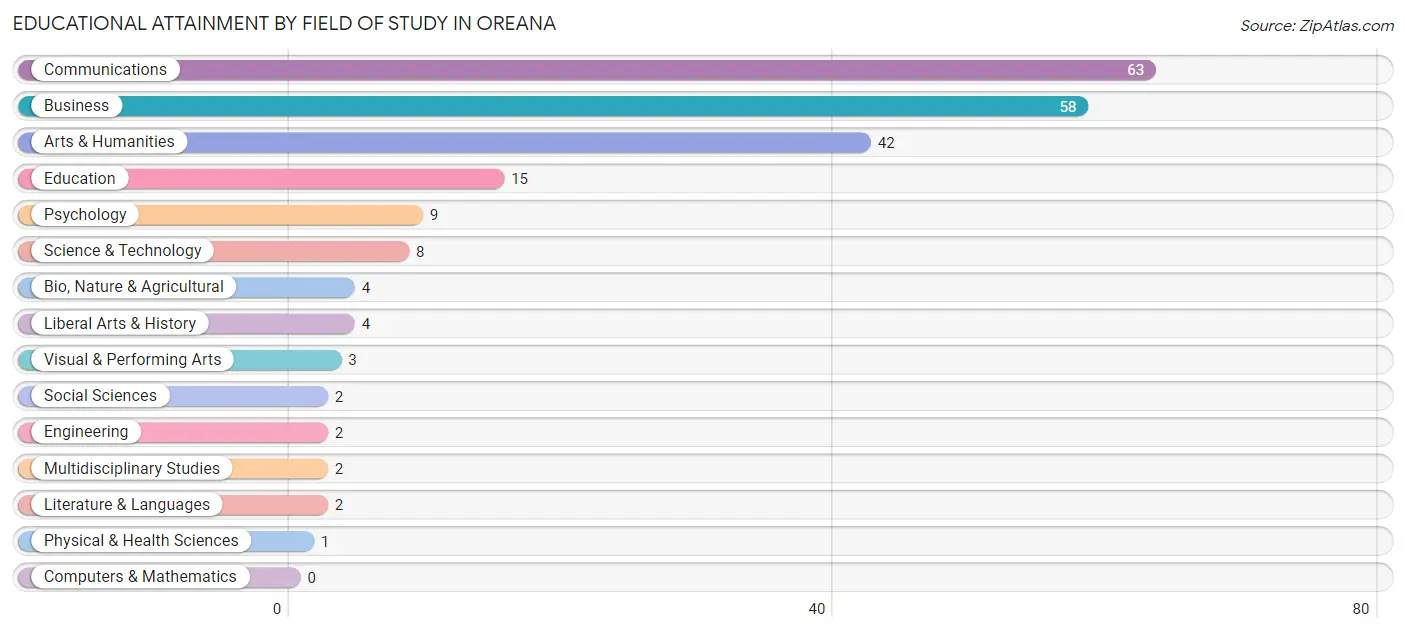 Educational Attainment by Field of Study in Oreana