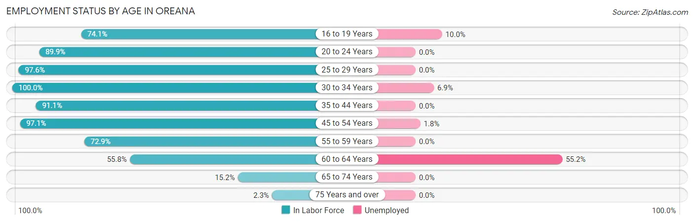Employment Status by Age in Oreana
