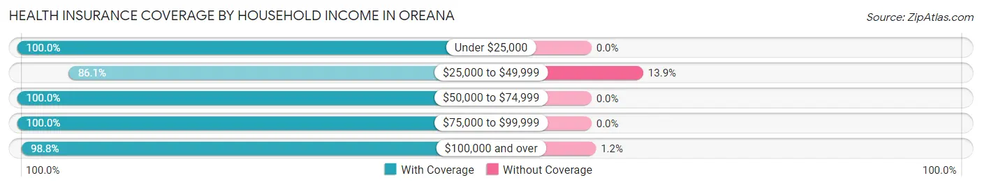 Health Insurance Coverage by Household Income in Oreana