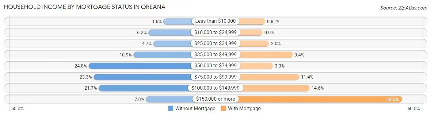 Household Income by Mortgage Status in Oreana