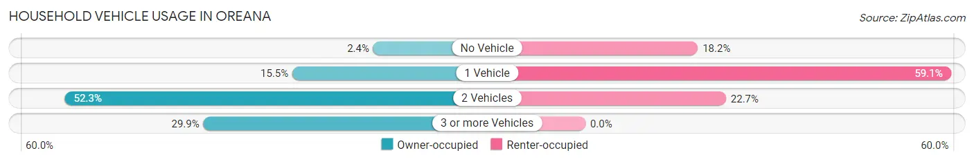 Household Vehicle Usage in Oreana