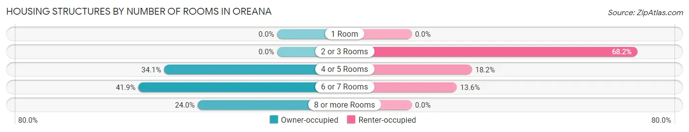Housing Structures by Number of Rooms in Oreana