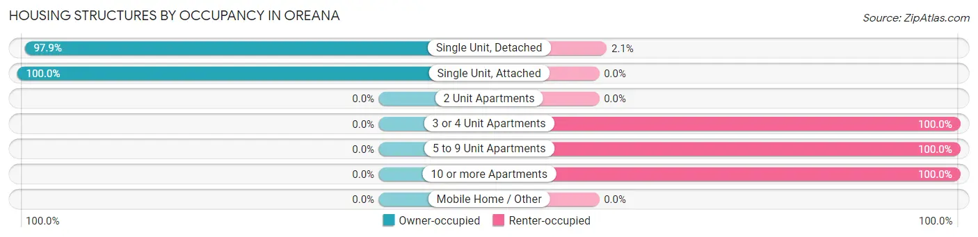 Housing Structures by Occupancy in Oreana