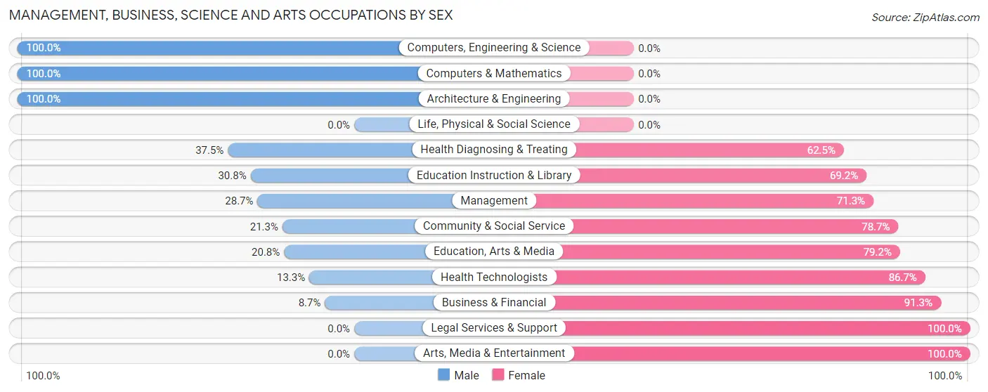 Management, Business, Science and Arts Occupations by Sex in Oreana