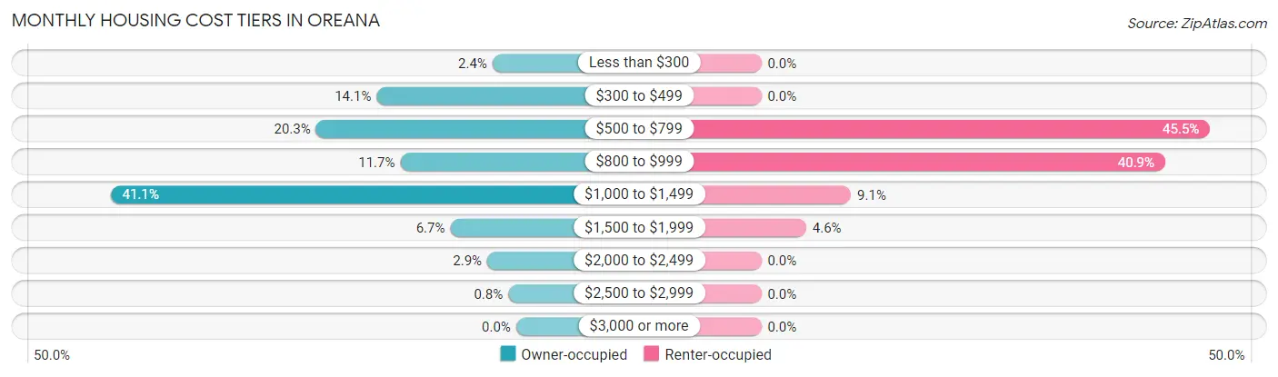 Monthly Housing Cost Tiers in Oreana