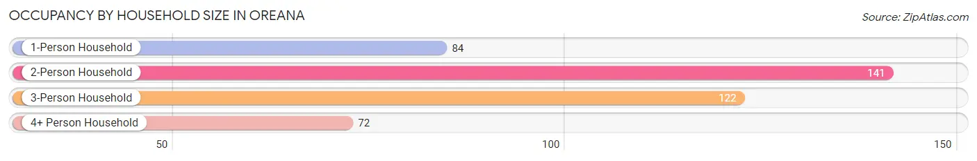 Occupancy by Household Size in Oreana