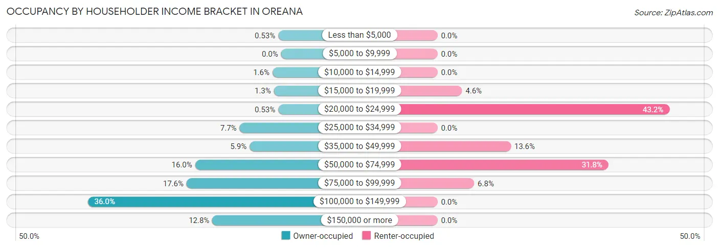 Occupancy by Householder Income Bracket in Oreana