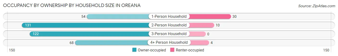 Occupancy by Ownership by Household Size in Oreana