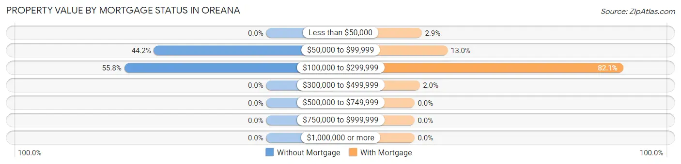 Property Value by Mortgage Status in Oreana