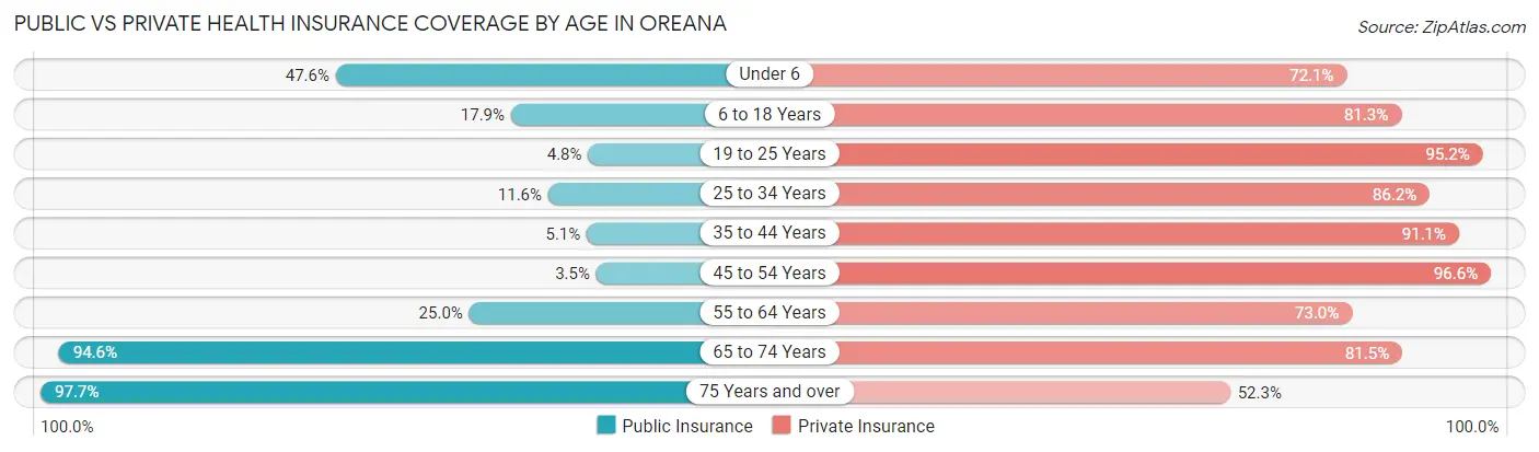 Public vs Private Health Insurance Coverage by Age in Oreana