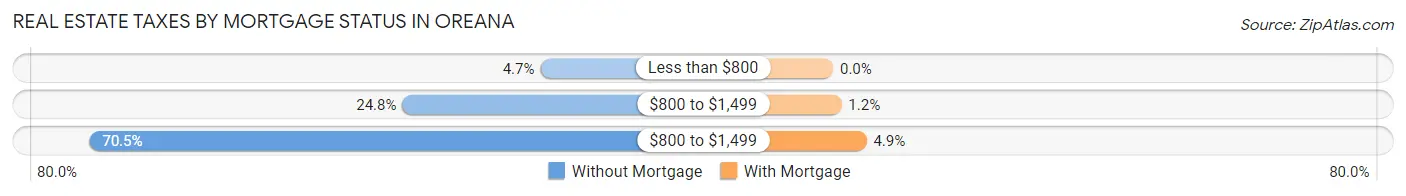 Real Estate Taxes by Mortgage Status in Oreana