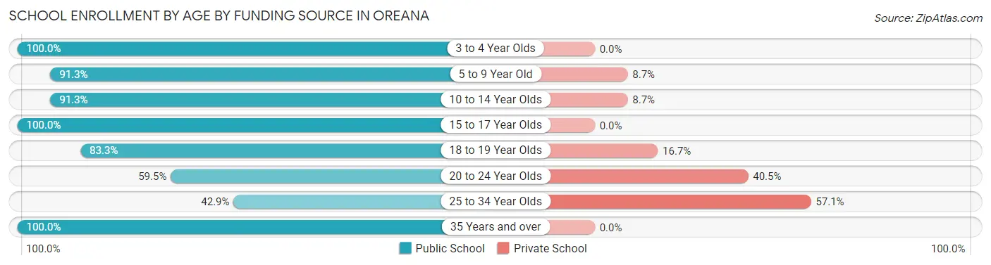 School Enrollment by Age by Funding Source in Oreana