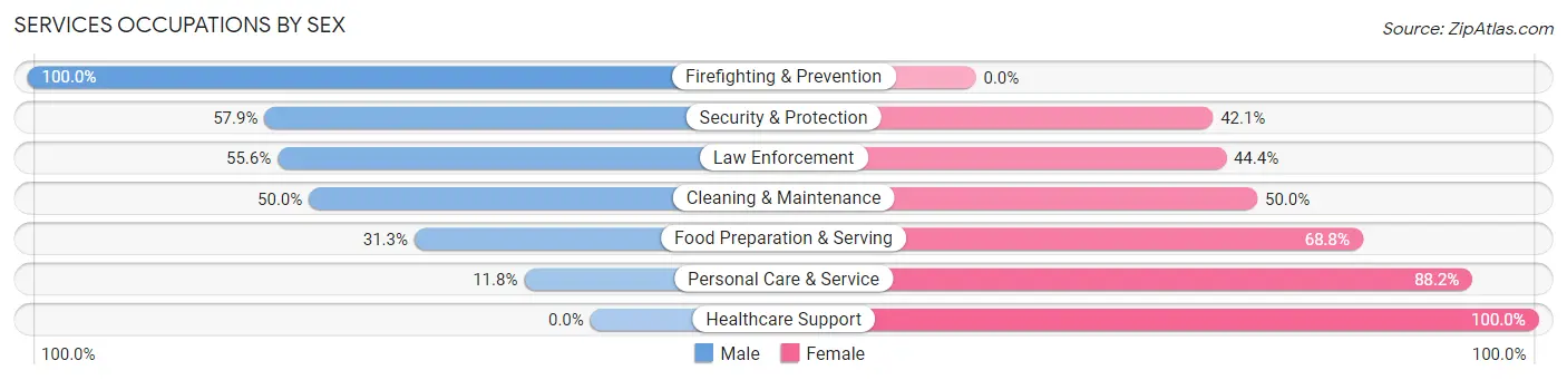 Services Occupations by Sex in Oreana