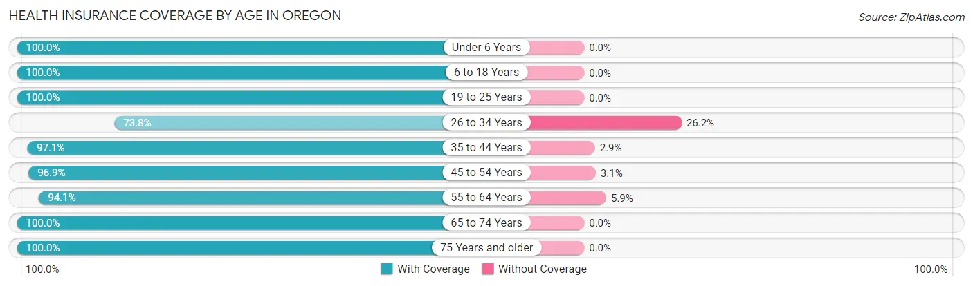 Health Insurance Coverage by Age in Oregon