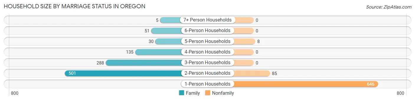 Household Size by Marriage Status in Oregon