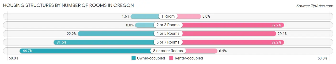 Housing Structures by Number of Rooms in Oregon