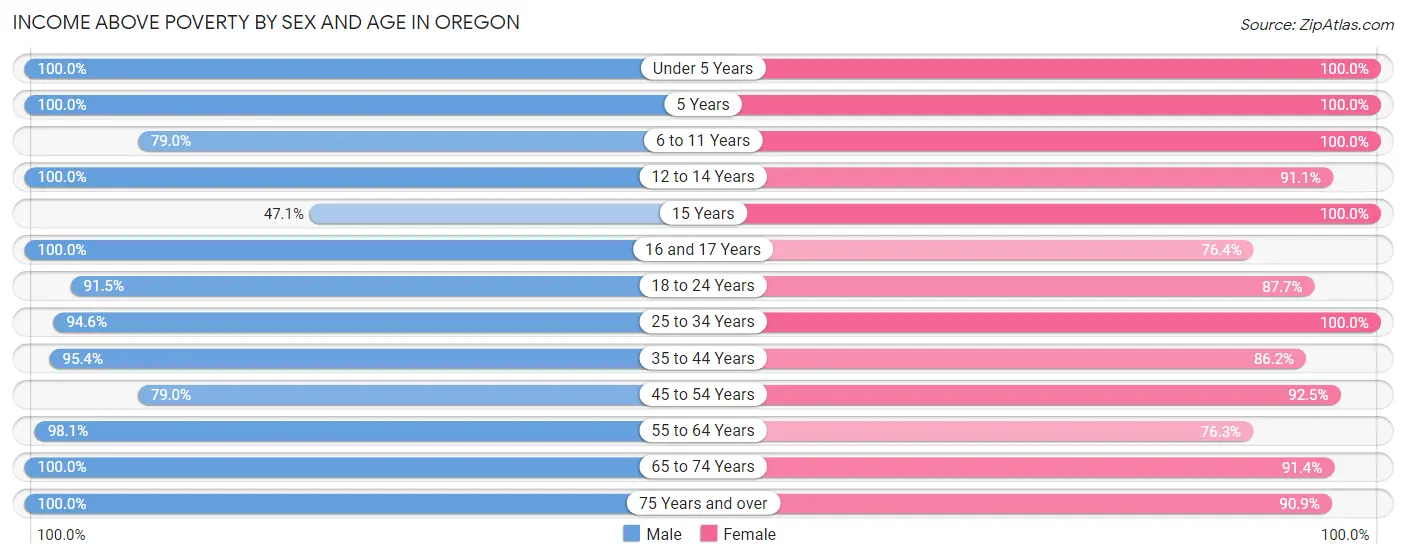 Income Above Poverty by Sex and Age in Oregon