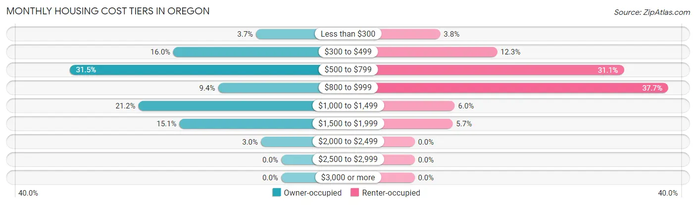Monthly Housing Cost Tiers in Oregon