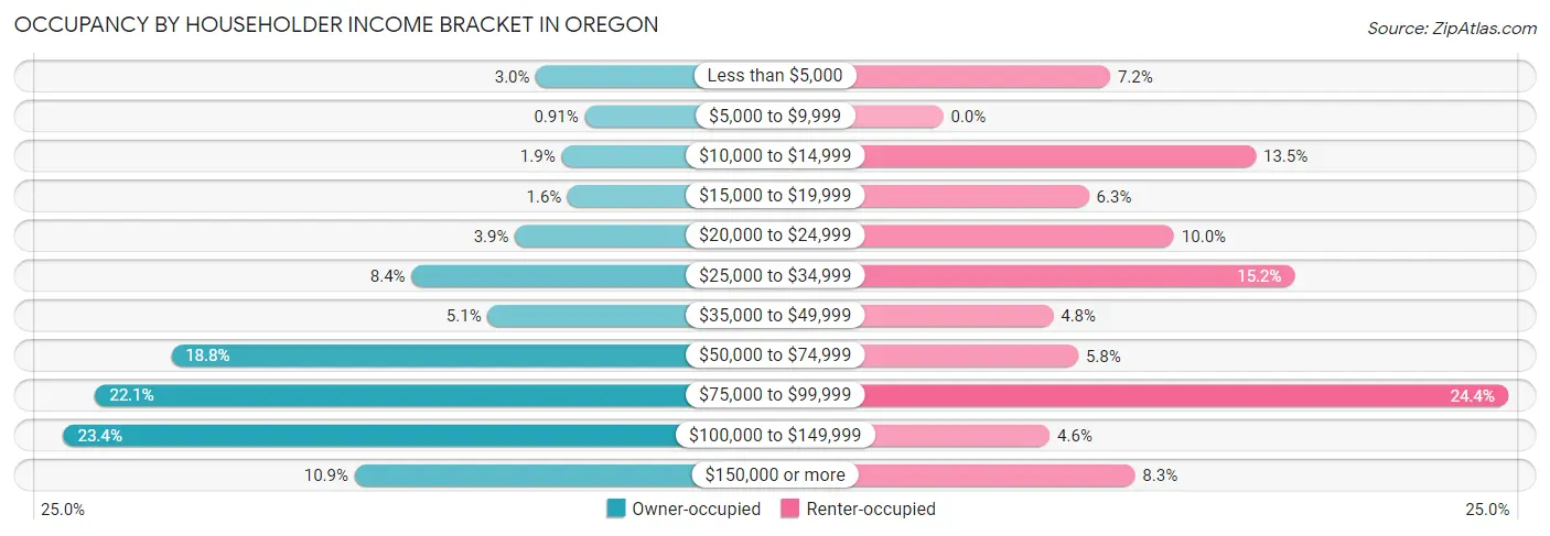 Occupancy by Householder Income Bracket in Oregon