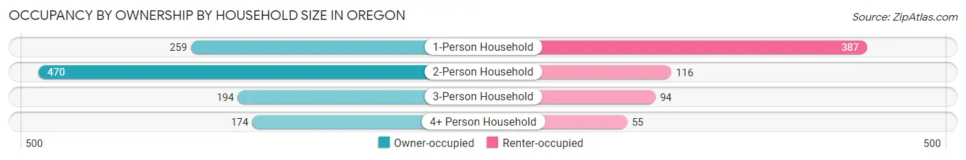 Occupancy by Ownership by Household Size in Oregon