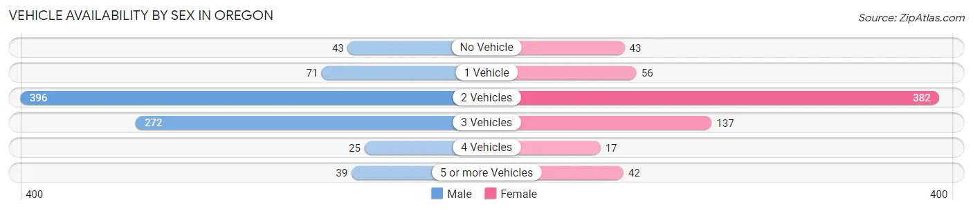 Vehicle Availability by Sex in Oregon