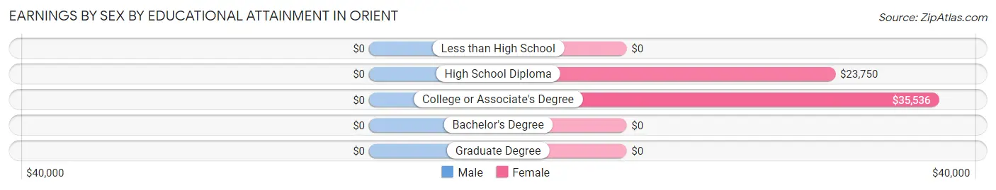 Earnings by Sex by Educational Attainment in Orient