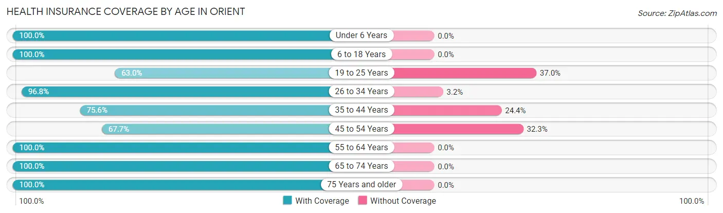 Health Insurance Coverage by Age in Orient