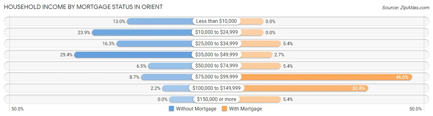 Household Income by Mortgage Status in Orient