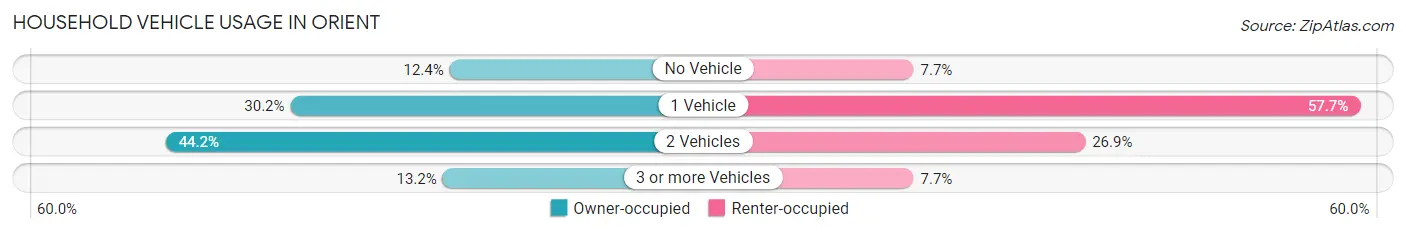 Household Vehicle Usage in Orient