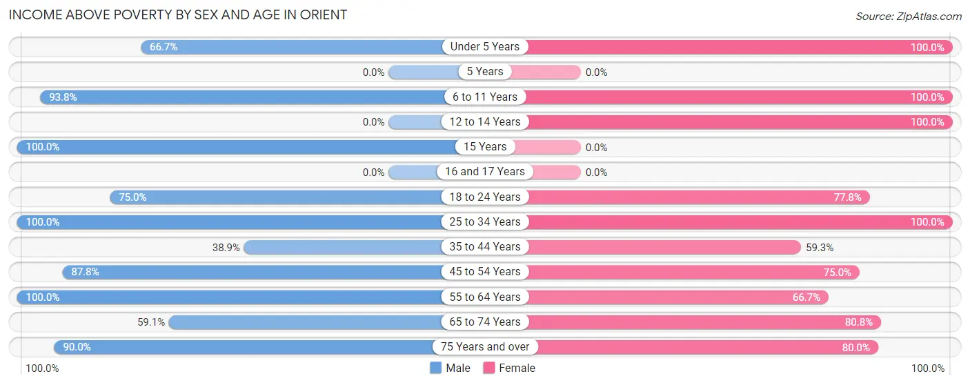 Income Above Poverty by Sex and Age in Orient