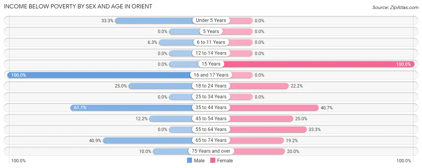 Income Below Poverty by Sex and Age in Orient