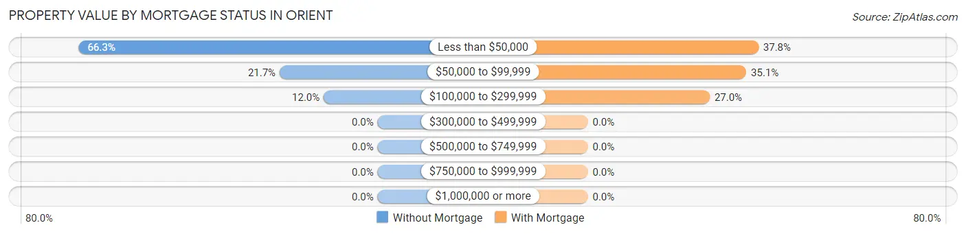 Property Value by Mortgage Status in Orient