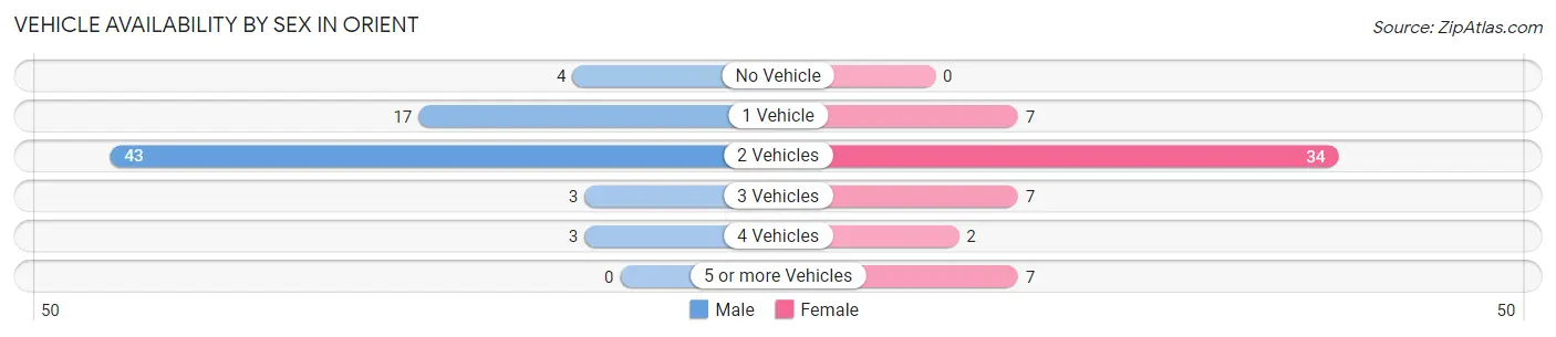Vehicle Availability by Sex in Orient