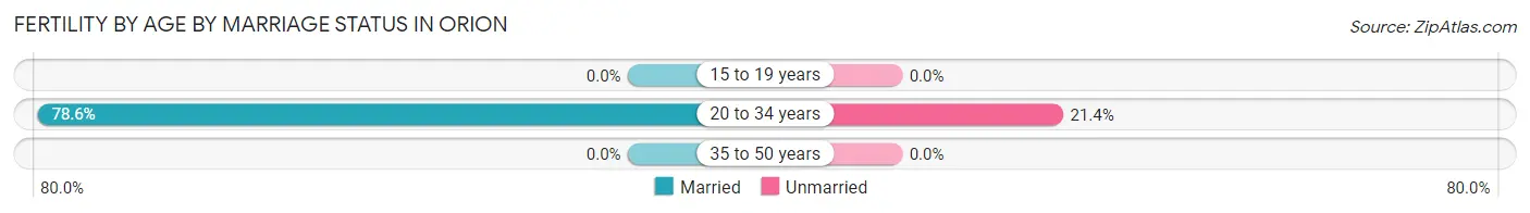 Female Fertility by Age by Marriage Status in Orion