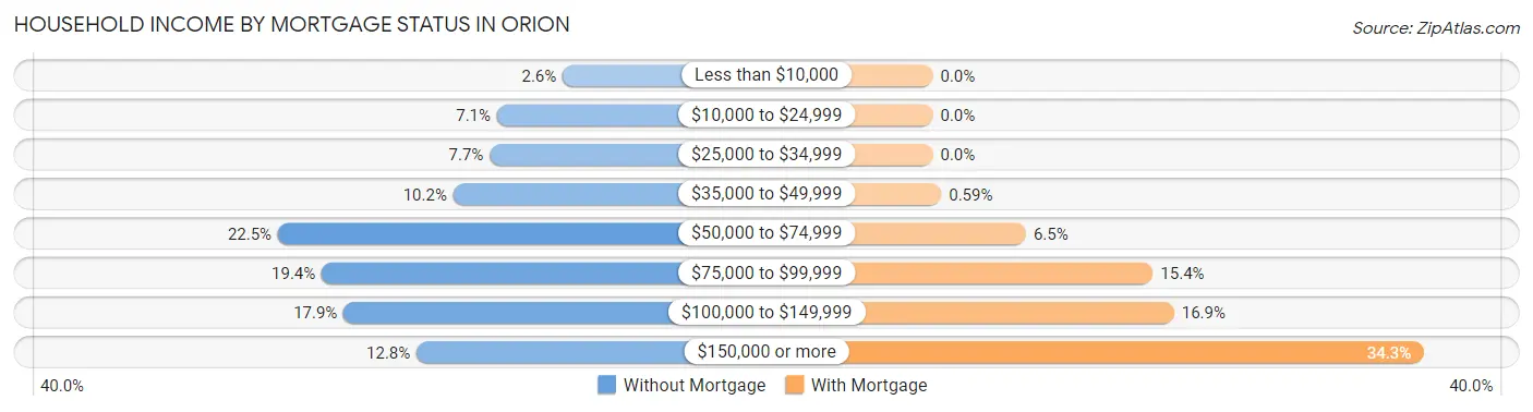 Household Income by Mortgage Status in Orion