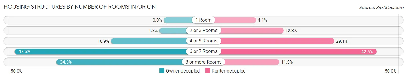 Housing Structures by Number of Rooms in Orion