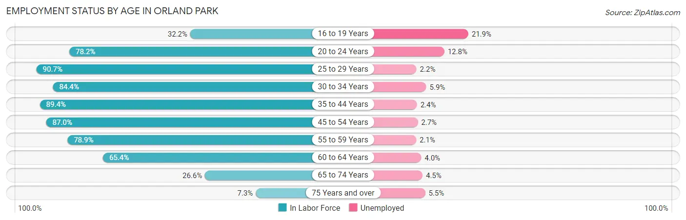 Employment Status by Age in Orland Park